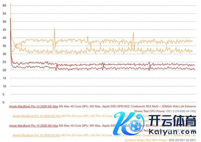 苹果14英寸MacBook Pro 压不住M5 Max芯片